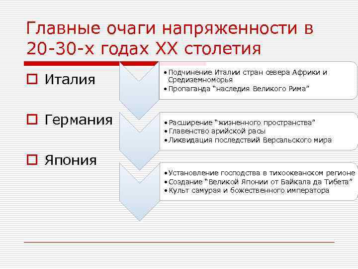 Главные очаги напряженности в 20 -30 -х годах ХХ столетия o Италия o Германия