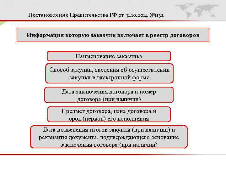 Постановление Правительства РФ от 31. 10. 2014 № 1132 Информация которую заказчик включает в
