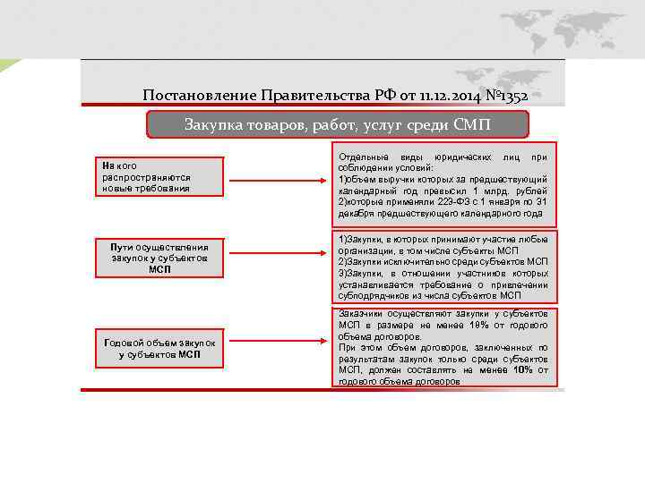 Постановление Правительства РФ от 11. 12. 2014 № 1352 Закупка товаров, работ, услуг среди