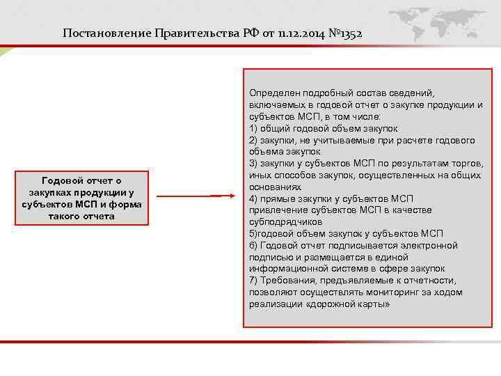 Постановление Правительства РФ от 11. 12. 2014 № 1352 Годовой отчет о закупках продукции