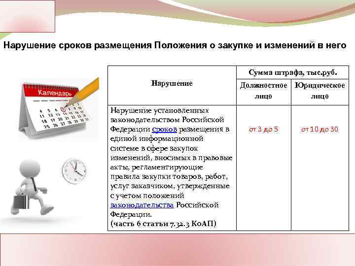 Нарушение сроков размещения Положения о закупке и изменений в него Сумма штрафа, тыс. руб.