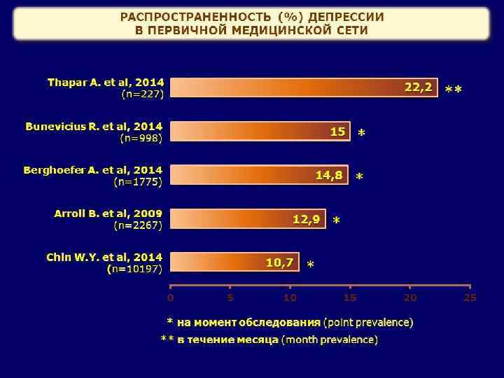 РАСПРОСТРАНЕННОСТЬ (%) ДЕПРЕССИИ В ПЕРВИЧНОЙ МЕДИЦИНСКОЙ СЕТИ Thapar A. et al, 2014 (n=227) 22,