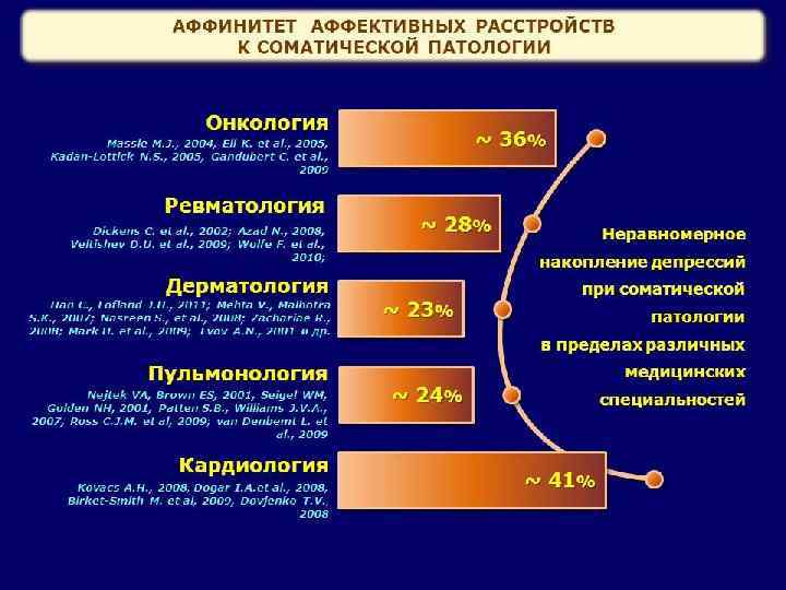 АФФИНИТЕТ АФФЕКТИВНЫХ РАССТРОЙСТВ К СОМАТИЧЕСКОЙ ПАТОЛОГИИ Онкология ~ 36% Massie M. J. , 2004,
