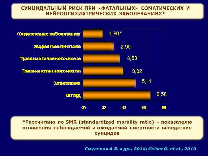 СУИЦИДАЛЬНЫЙ РИСК ПРИ «ФАТАЛЬНЫХ» СОМАТИЧЕСКИХ И НЕЙРОПСИХИАТРИЧЕСКИХ ЗАБОЛЕВАНИЯХ* 1, 80* 2, 90 3, 50
