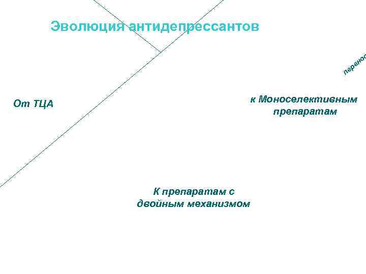 Эволюция антидепрессантов с пе От ТЦА 1 H 1 5 -HT переносимость NA р