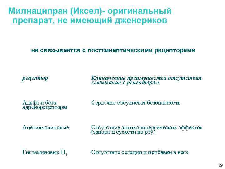 Милнаципран (Иксел)- оригинальный препарат, не имеющий дженериков не связывается с постсинаптическими рецепторами рецептор Клинические