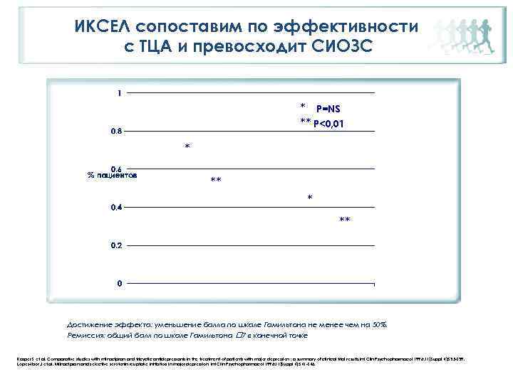 ИКСЕЛ сопоставим по эффективности с ТЦА и превосходит СИОЗС * P=NS ** P<0, 01