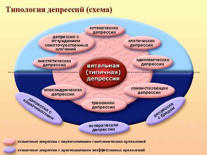 Анестетическая депрессия. Апатическая депрессия. Апатическая субдепрессия. Типология депрессий. Анодическая депрессия.