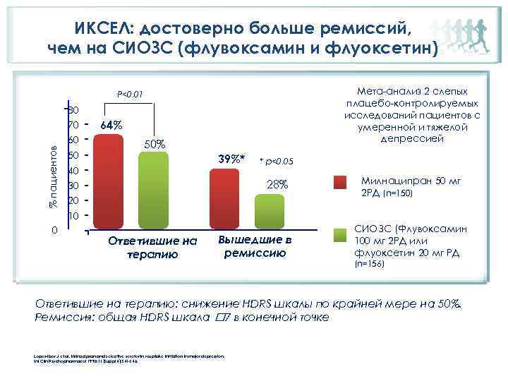 ИКСЕЛ: достоверно больше ремиссий, чем на СИОЗС (флувоксамин и флуоксетин) Мета-анализ 2 слепых плацебо-контролируемых