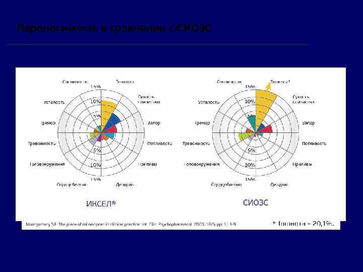 Переносимость в сравнении с СИОЗС 