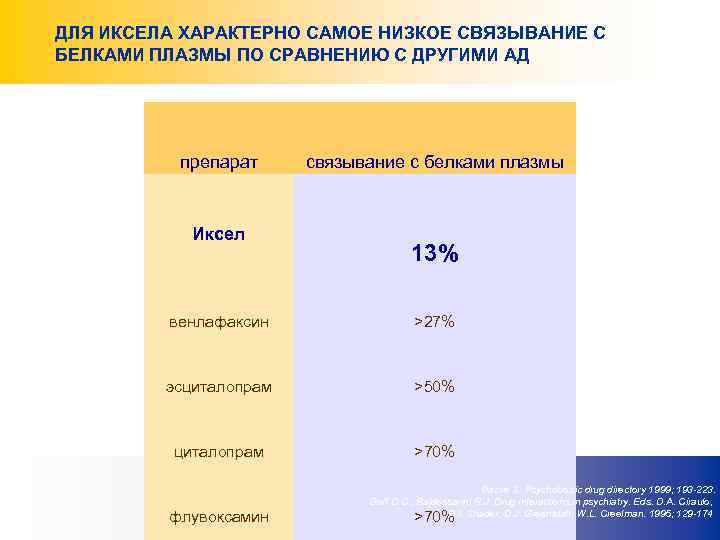 ДЛЯ ИКСЕЛА ХАРАКТЕРНО САМОЕ НИЗКОЕ СВЯЗЫВАНИЕ С БЕЛКАМИ ПЛАЗМЫ ПО СРАВНЕНИЮ С ДРУГИМИ АД