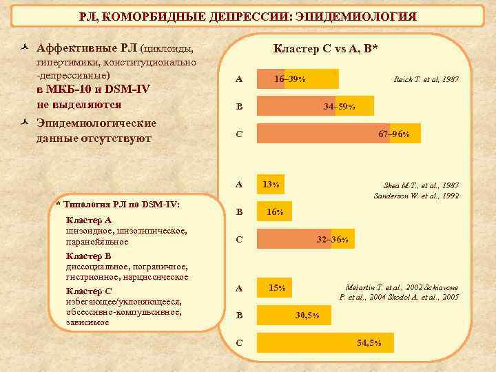 РЛ, КОМОРБИДНЫЕ ДЕПРЕССИИ: ЭПИДЕМИОЛОГИЯ Аффективные РЛ (циклоиды, гипертимики, конституционально -депрессивные) в МКБ-10 и DSM-IV
