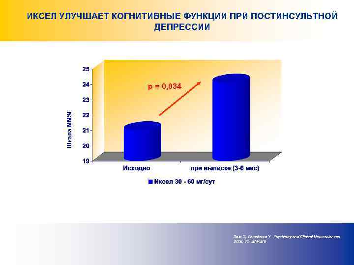 ИКСЕЛ УЛУЧШАЕТ КОГНИТИВНЫЕ ФУНКЦИИ ПРИ ПОСТИНСУЛЬТНОЙ ДЕПРЕССИИ Шкала MMSE p = 0, 034 Sato