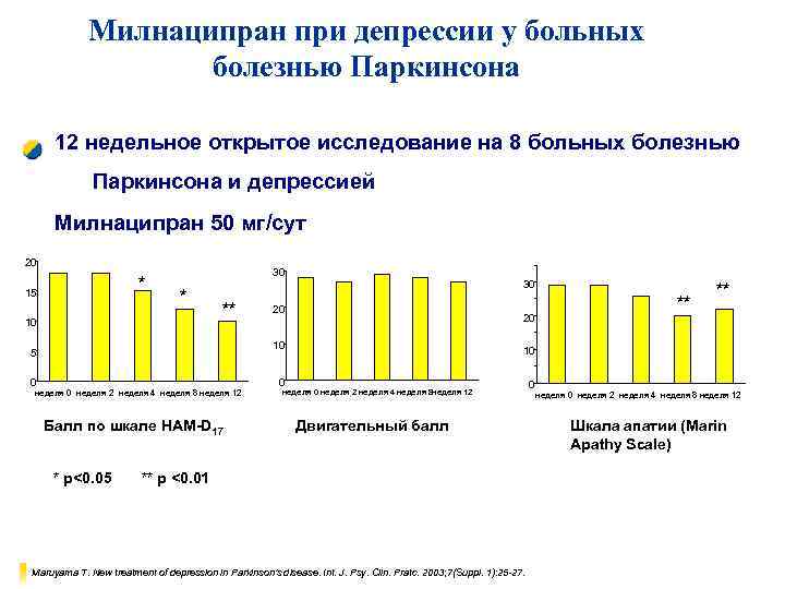 Милнаципран при депрессии у больных болезнью Паркинсона 12 недельное открытое исследование на 8 больных
