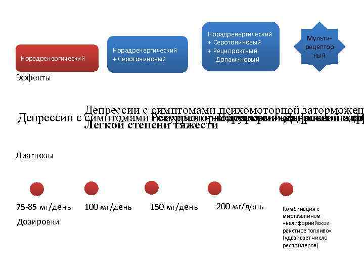 Норадренергический + Серотониновый + Реципроктный Допаминовый Мультирецептор ный Эффекты Депрессии с симптомами психомоторной заторможен