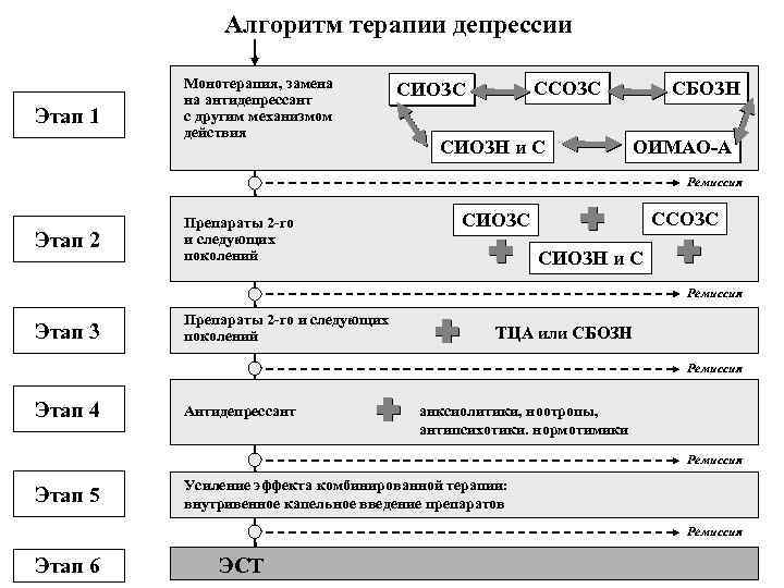 Алгоритм терапии депрессии Этап 1 Монотерапия, замена на антидепрессант с другим механизмом действия ССОЗС