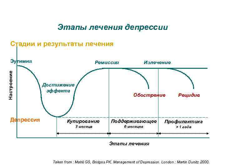 Этапы лечения депрессии Стадии и результаты лечения Настроение Эутимия Депрессия Ремиссия Достижение эффекта Излечение