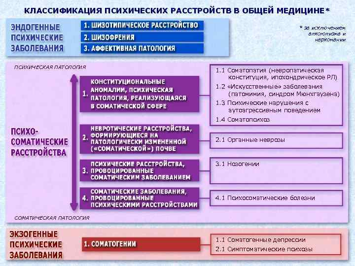 КЛАССИФИКАЦИЯ ПСИХИЧЕСКИХ РАССТРОЙСТВ В ОБЩЕЙ МЕДИЦИНЕ* * за исключением алкоголизма и наркомании ПСИХИЧЕСКАЯ ПАТОЛОГИЯ