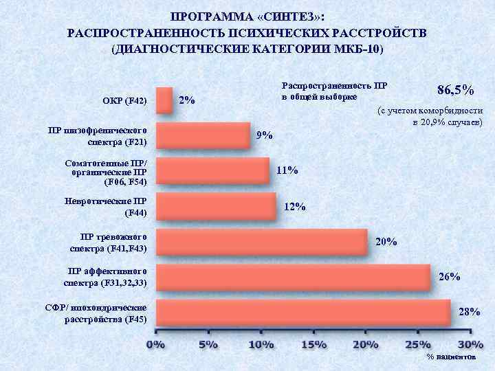ПРОГРАММА «СИНТЕЗ» : РАСПРОСТРАНЕННОСТЬ ПСИХИЧЕСКИХ РАССТРОЙСТВ (ДИАГНОСТИЧЕСКИЕ КАТЕГОРИИ МКБ-10) ОКР (F 42) ПР шизофренического