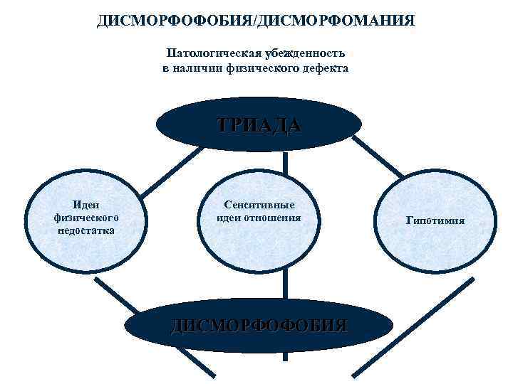 ДИСМОРФОФОБИЯ/ДИСМОРФОМАНИЯ Патологическая убежденность в наличии физического дефекта ТРИАДА Идеи физического недостатка Сенситивные идеи отношения