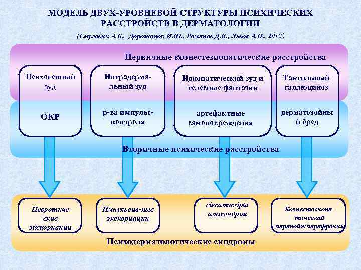 МОДЕЛЬ ДВУХ-УРОВНЕВОЙ СТРУКТУРЫ ПСИХИЧЕСКИХ РАССТРОЙСТВ В ДЕРМАТОЛОГИИ (Смулевич А. Б. , Дороженок И. Ю.