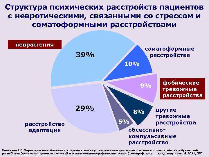 Структура психических расстройств пациентов с невротическими, связанными со стрессом и соматоформными расстройствами неврастения соматоформные