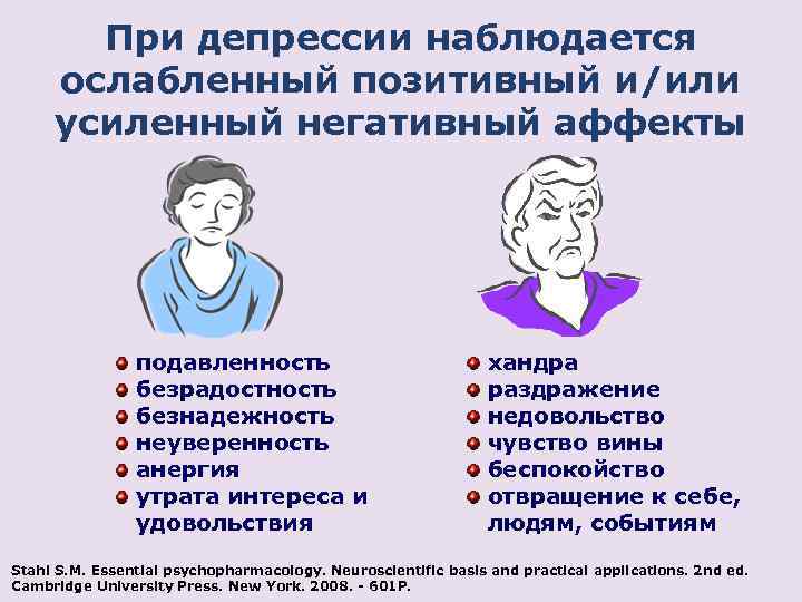 При депрессии наблюдается ослабленный позитивный и/или усиленный негативный аффекты подавленность безрадостность безнадежность неуверенность анергия