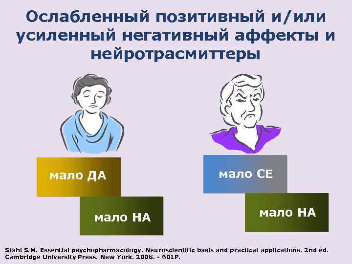 Ослабленный позитивный и/или усиленный негативный аффекты и нейротрасмиттеры мало ДА мало НА мало СЕ