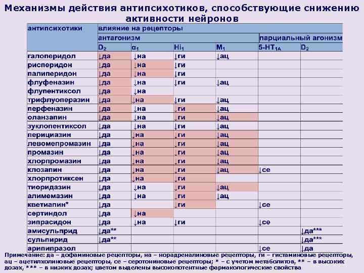 Механизмы действия антипсихотиков, способствующие снижению активности нейронов Примечание: да – дофаминовые рецепторы, на –