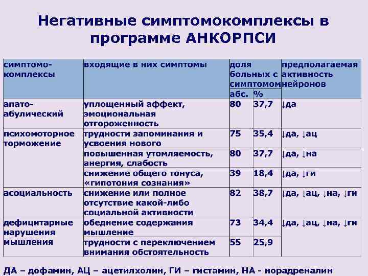 Негативные симптомокомплексы в программе АНКОРПСИ ДА – дофамин, АЦ – ацетилхолин, ГИ – гистамин,