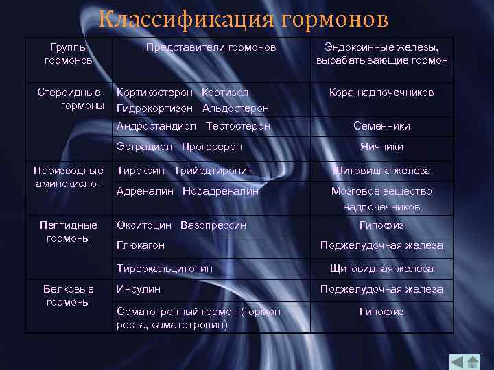 Классификация гормонов Группы гормонов Стероидные гормоны Представители гормонов Эндокринные железы, вырабатывающие гормон Кортикостерон Кортизол