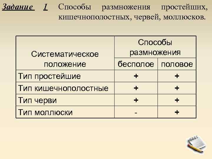 Задание 1 Способы размножения простейших, кишечнополостных, червей, моллюсков. Систематическое положение Тип простейшие Тип кишечнополостные