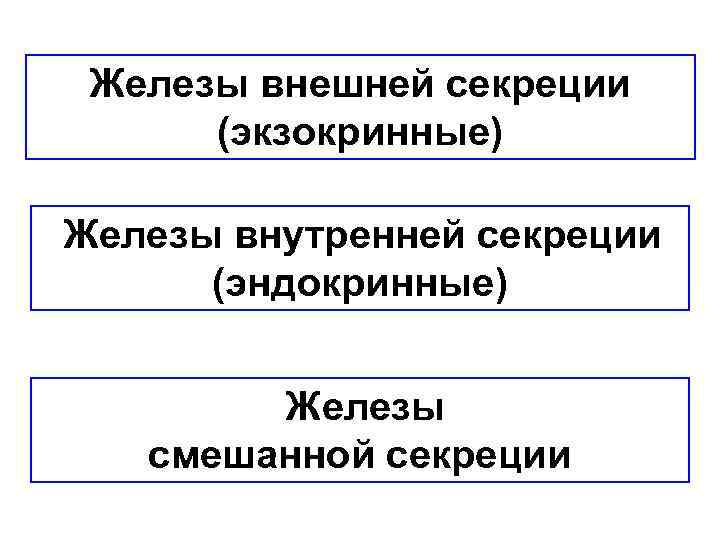 Железы внешней секреции (экзокринные) Железы внутренней секреции (эндокринные) Железы смешанной секреции 