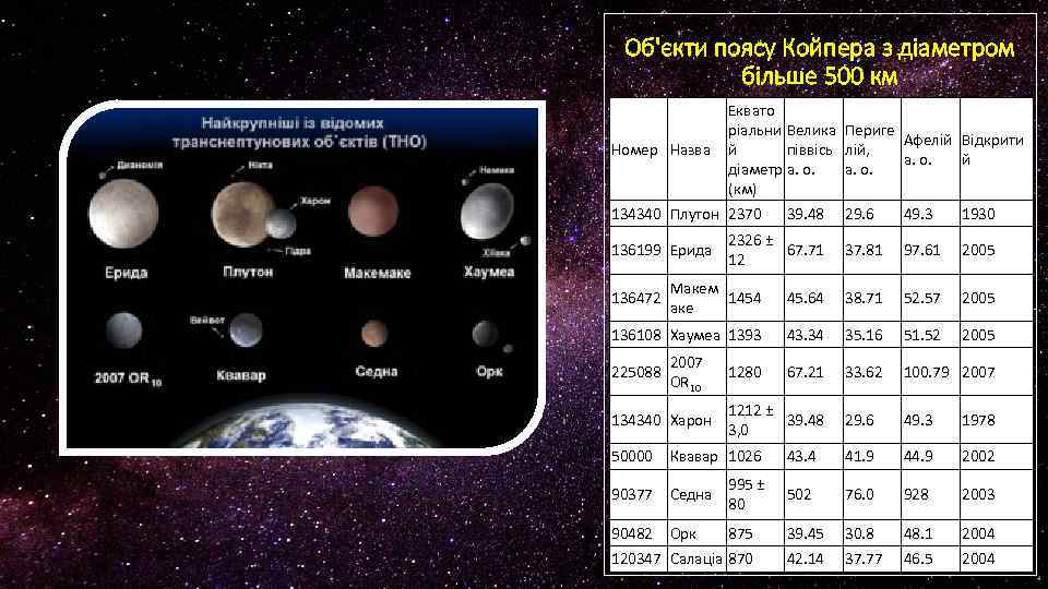 Об'єкти поясу Койпера з діаметром більше 500 км Номер Назва Еквато ріальни Велика Периге