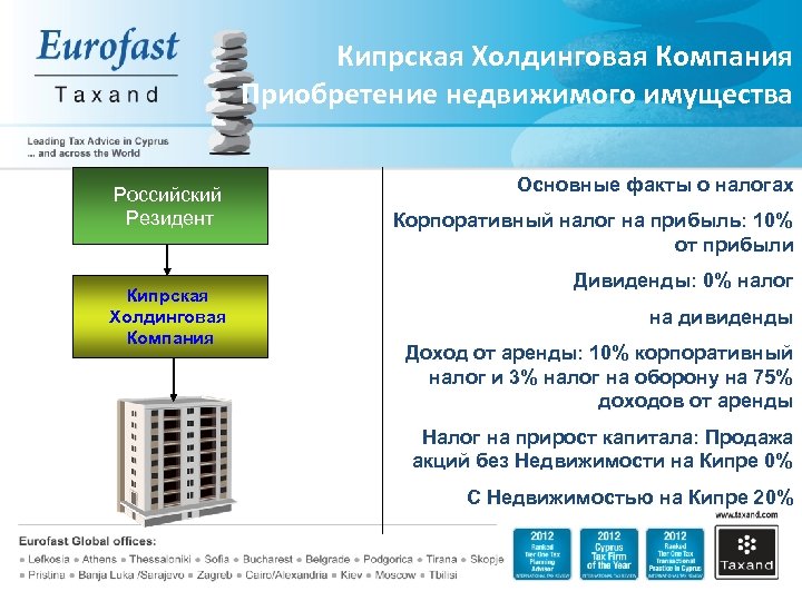 Кипрская Холдинговая Компания Приобретение недвижимого имущества Российский Резидент Кипрская Холдинговая Компания Основные факты о