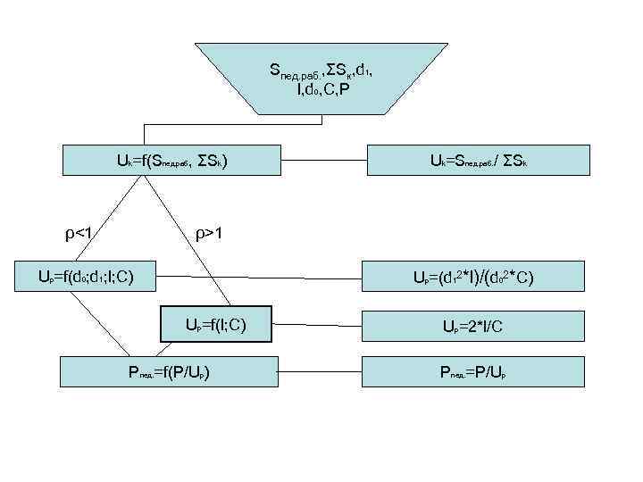 Ѕпед. раб. , ΣЅк, d 1, l, d 0, C, P Uk=f(Sпед. раб, ΣSk)