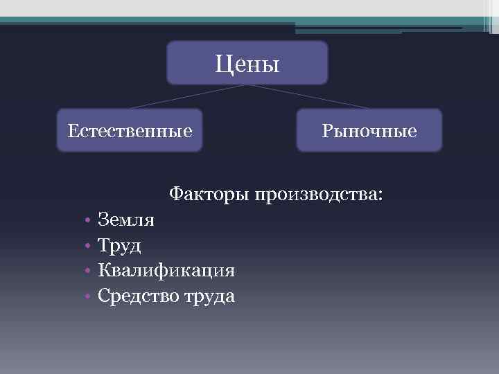 Цены Естественные Рыночные Факторы производства: • • Земля Труд Квалификация Средство труда 