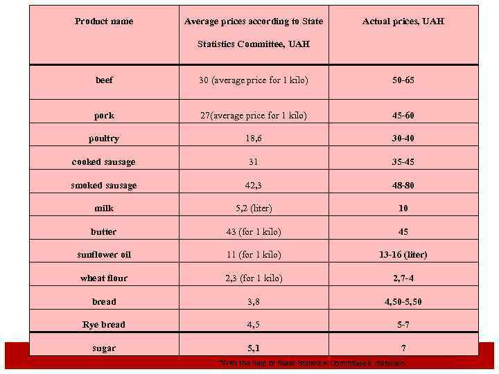 Product name Average prices according to State Actual prices, UAH Statistics Committee, UAH beef