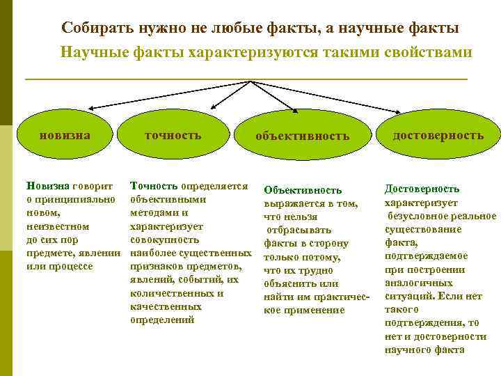 Виды научных фактов. Свойства научного факта. Основные черты научных фактов. Характеристика научного факта. Научные факты и их роль в научном исследовании.