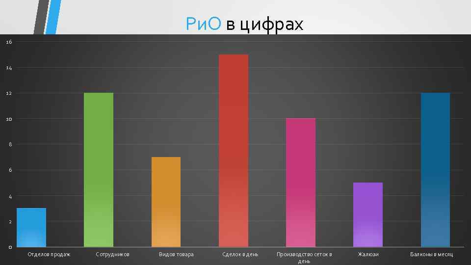 Ри. О в цифрах 16 14 12 10 8 6 4 2 0 Отделов