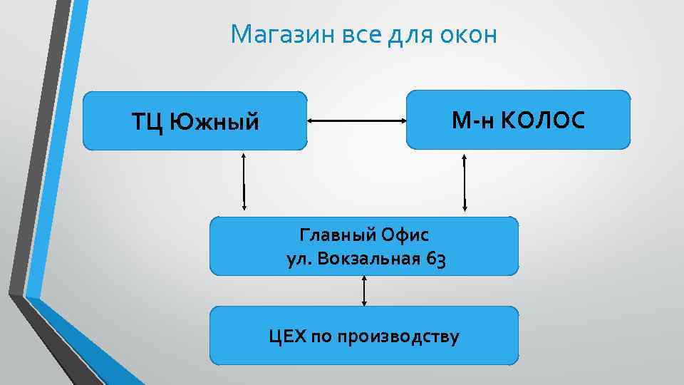 Магазин все для окон М-н КОЛОС ТЦ Южный Главный Офис ул. Вокзальная 63 ЦЕХ