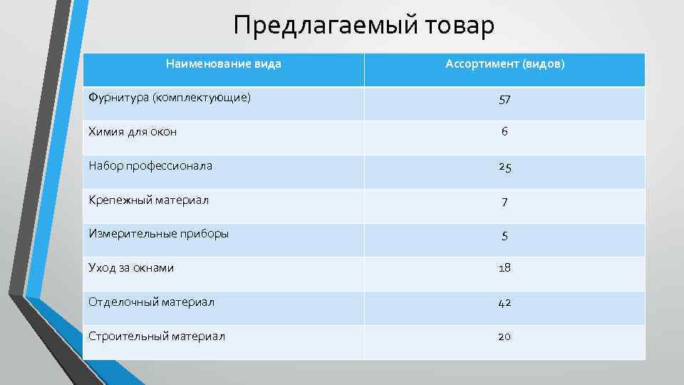 Предлагаемый товар Наименование вида Ассортимент (видов) Фурнитура (комплектующие) 57 Химия для окон 6 Набор