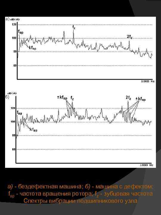а) - бездефектная машина; б) - машина с дефектом; fвр - частота вращения ротора;