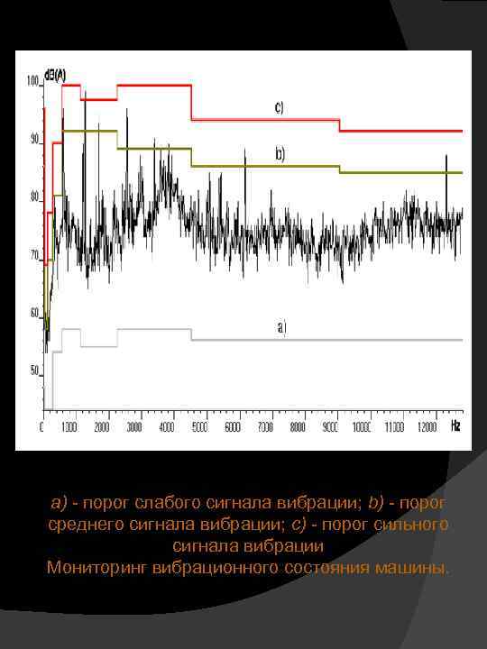 а) - порог слабого сигнала вибрации; b) - порог среднего сигнала вибрации; c) -