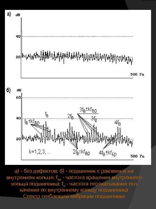 а) - без дефектов; б) - подшипник с раковиной на внутреннем кольце; fвр -