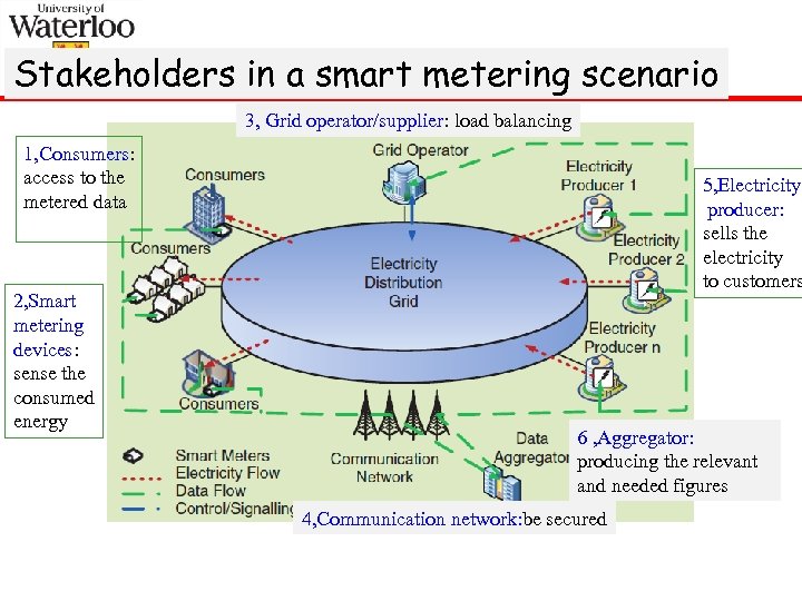 Stakeholders in a smart metering scenario 3, Grid operator/supplier: load balancing 1, Consumers: access