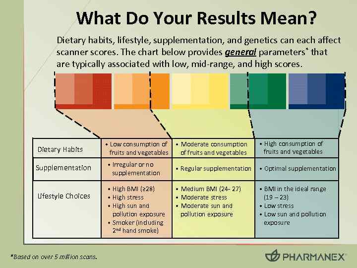 What Do Your Results Mean? Dietary habits, lifestyle, supplementation, and genetics can each affect