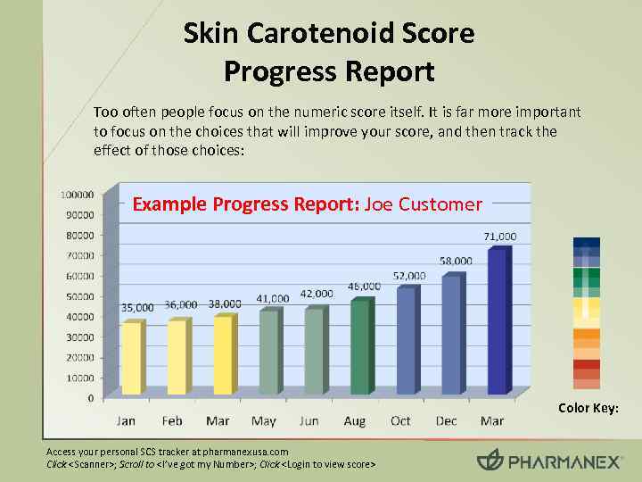 Skin Carotenoid Score Progress Report Too often people focus on the numeric score itself.