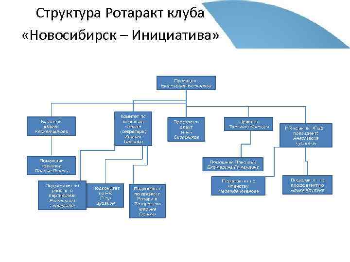Структура Ротаракт клуба «Новосибирск – Инициатива» 
