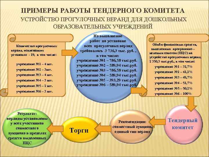 ПРИМЕРЫ РАБОТЫ ТЕНДЕРНОГО КОМИТЕТА УСТРОЙСТВО ПРОГУЛОЧНЫХ ВЕРАНД ДЛЯ ДОШКОЛЬНЫХ ОБРАЗОВАТЕЛЬНЫХ УЧРЕЖДЕНИЙ Количество прогулочных веранд,